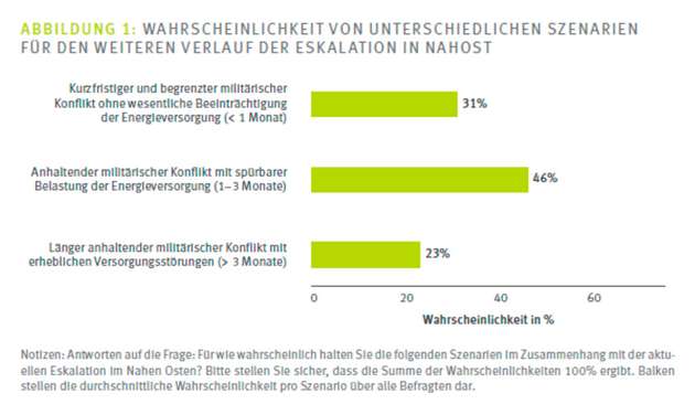 Der ZEW-Finanzmarkttest zeigt die Wahrscheinlichkeiten für drei Szenarien einer Eskalation im Nahen Osten.