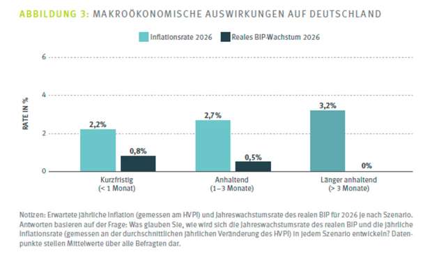 Erwartete makroökonomische Effekte für Deutschland im Jahr 2026: Inflation und reales BIP-Wachstum hängen von der Dauer des Konflikts ab.