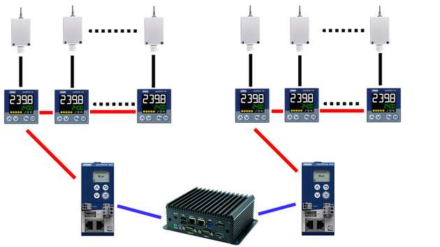 Schematische Darstellung der vernetzten Temperaturüberwachung: Sensoren, Regler und zentrale Steuerung sind miteinander verbunden.