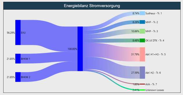 Das Sankey-Diagramm zeigt alle Daten aus dem Energiemanagement in einer übersichtlichen Energiebilanz.