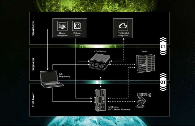 Edge-Computing mit der Virtual PLCnext Control: Echtzeit-Datenverarbeitung für mehr Effizienz und kürzere Latenzzeiten.
