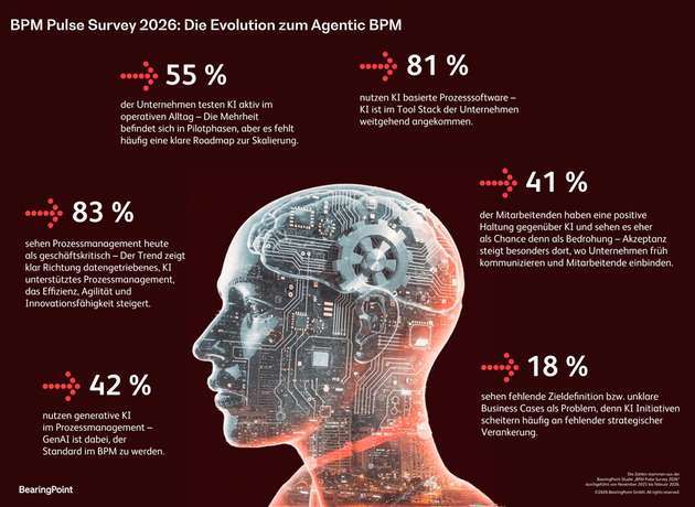 Das Jahr 2026 wird ein Schlüsseljahr für das KI-gestützte Prozessmanagement, wie der BPM Pulse Survey zeigt.