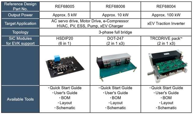 Rohm stellt Referenzdesigns für Dreiphasen-Wechselrichter mit neuen SiC-Leistungsmodulen vor.