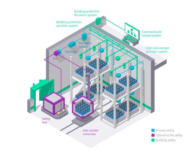 Die Reifung (Aging) ist einer der besonders risikoreichen Prozessschritte. Um diesen Schritt abzusichern, sind Maßnahmen in allen Bereichen des Brandschutzes nötig.