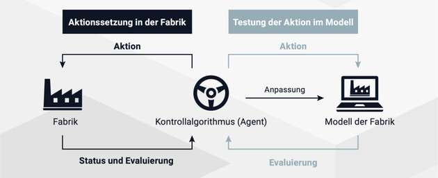 Regelkreis eines selbstlernenden Energiemanagements: Modell prognostiziert Grundlast, der zenon-gekoppelte Agent simuliert und bewertet Schaltfolgen, setzt die beste Strategie um und verbessert das Prognosemodell kontinuierlich mit realen Betriebsdaten.
