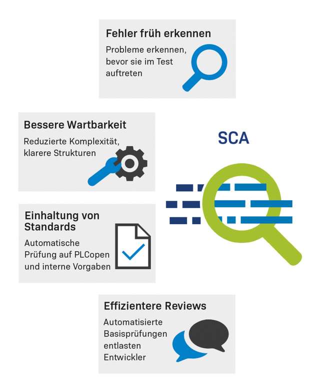 Mit SCA lassen sich triviale, schwer auffindbare Fehler vermeiden – das entlastet Teams und steigert Produktivität sowie Softwarequalität in Entwicklung und Wartung.