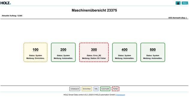 Die Industrial Edge App HOLZ Smart Data Control unterstützt Betrieb und Diagnose mit einem automatischen, Web-basierten Dashboarding wichtiger Maschinenfunktionen.