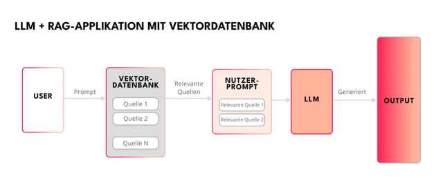LLM+RAG-Applikation mit Vektordatenbank