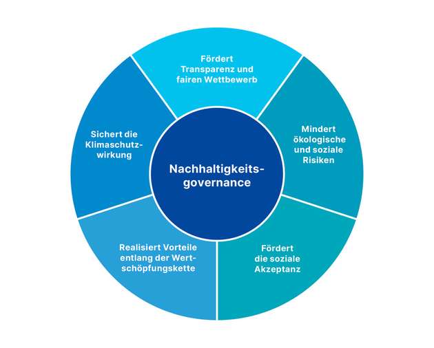 Eine solide Nachhaltigkeitsgovernance trägt dazu bei, Transparenz und fairen Wettbewerb zu gewährleisten, indem sie sicherstellt, dass alle Wirtschaftsakteure dieselben Standards und Schutzmaßnahmen einhalten.