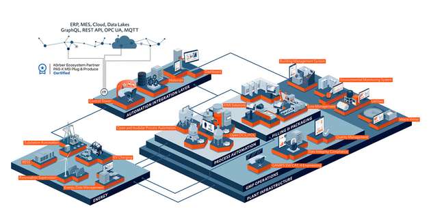 Grafik zeigt eine mehrschichtige Architektur für Prozessautomation sowie Abfüll- und Verpackung, mit IT-Integration (ERP/MES/Cloud), HMI, Line Management, Qualitätsmanagement und Data-Integrity-Compliance.