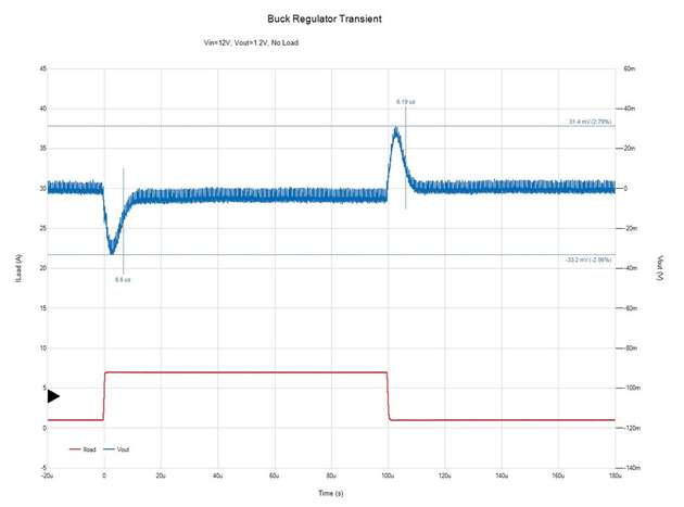 Ein Lasttransiententest mit einem LTpowerAnalyzer.