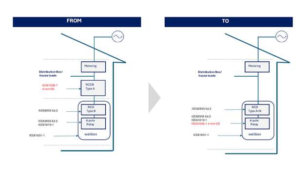 Die Konsolidierung der Sicherheitsisolierung in Relaismodulen vereinfacht das Design von Wallboxen.