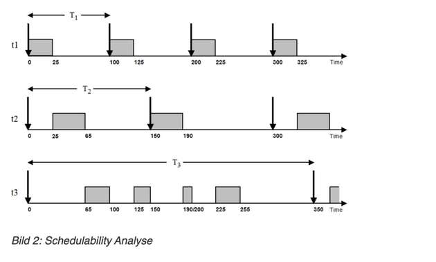 Bild 2: Schedulability-Analyse