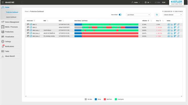 Das Produktions-Dashboard bietet einen schnellen Überblick über die aktuelle Spritzgießproduktion und dient als Ausgangspunkt für gezieltes Troubleshooting.