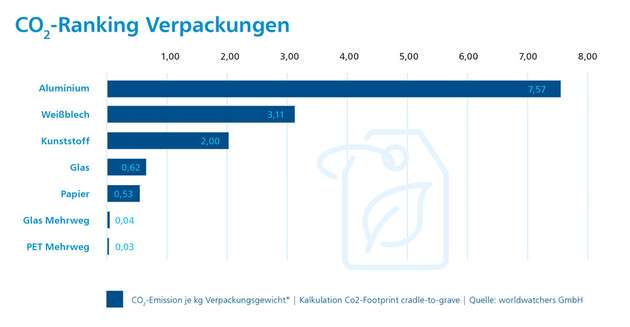 Das CO2-Ranking von Verpackungsmaterialien ergibt folgende Reihenfolge: Aluminium (7,57) liegt vor Weißblech (3,11) und Kunststoff (2,00). Papier (0,53) und Glas (0,62) schneiden besser ab.