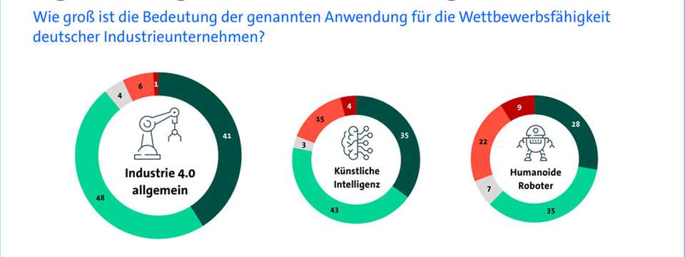 Digitalisierung stärkt Wettbewerbsfähigkeit der Industrie.