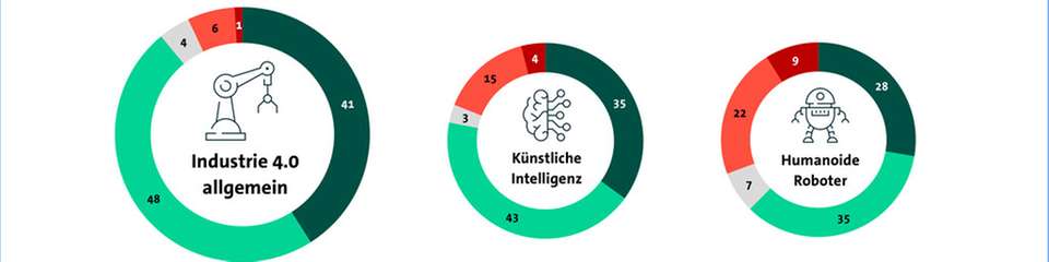 Digitalisierung stärkt Wettbewerbsfähigkeit der Industrie.