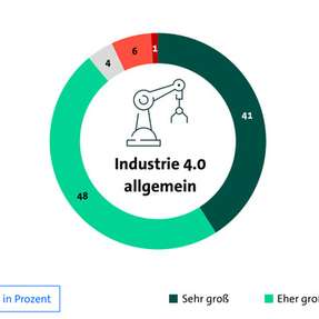 Digitalisierung stärkt Wettbewerbsfähigkeit der Industrie.