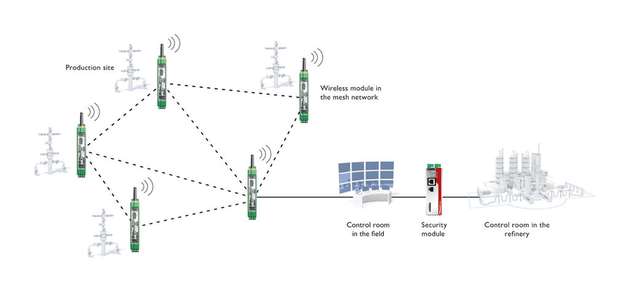 Die in einem Mesh-Netzwerk arbeitenden Funkmodule werden an die Leitzentrale angebunden.