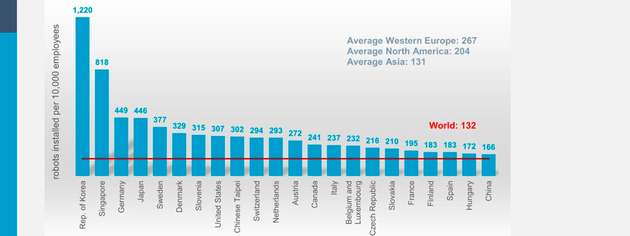 Die Kennzahl zur Roboterdichte bietet eine einheitliche Vergleichsgrundlage, indem sie die Gesamtzahl der in einem Land eingesetzten Roboter ins Verhältnis zu dessen Wirtschaftsleistung setzt, gemessen an der Zahl der Erwerbstätigen.