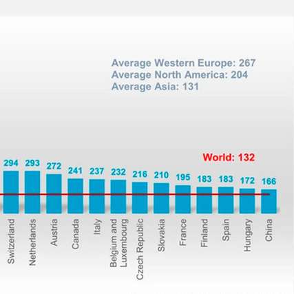 Die Kennzahl zur Roboterdichte bietet eine einheitliche Vergleichsgrundlage, indem sie die Gesamtzahl der in einem Land eingesetzten Roboter ins Verhältnis zu dessen Wirtschaftsleistung setzt, gemessen an der Zahl der Erwerbstätigen.