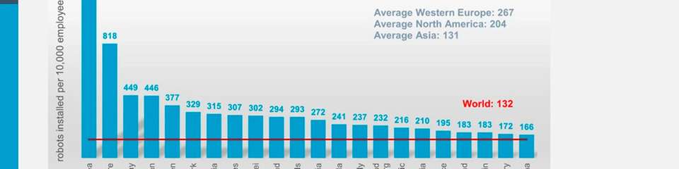 Die Kennzahl zur Roboterdichte bietet eine einheitliche Vergleichsgrundlage, indem sie die Gesamtzahl der in einem Land eingesetzten Roboter ins Verhältnis zu dessen Wirtschaftsleistung setzt, gemessen an der Zahl der Erwerbstätigen.