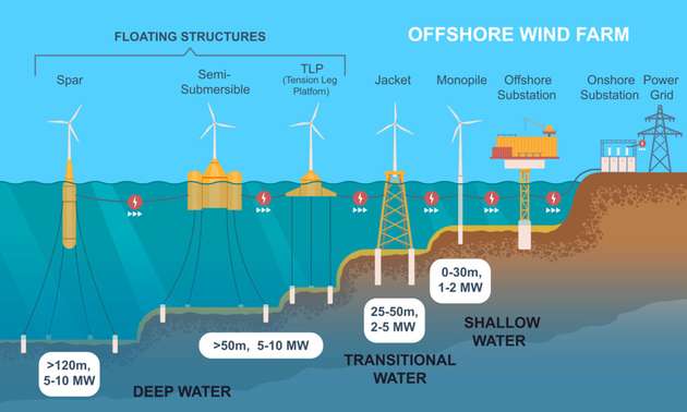 Wo konventionelle Offshore-Windanlagen an ihre Grenzen stoßen, übernimmt Floating Wind, um das Windkraft-Potenzial in tieferen Gewässern zu erschließen.