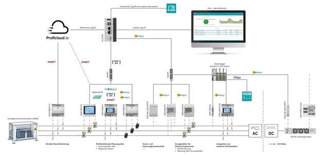 Topologische Darstellung einer Energiemonitoring-Lösung.