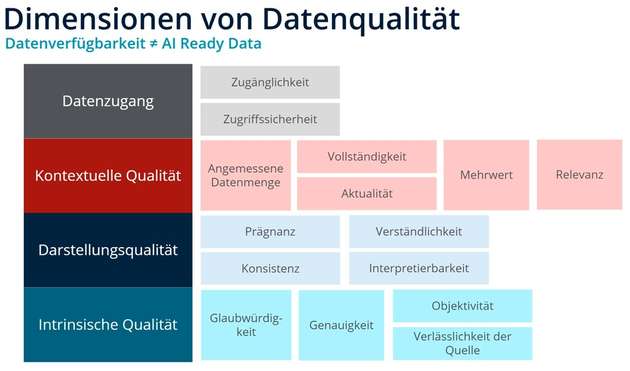 „AI-Ready Data“ bedeutet nicht nur Zugang, sondern auch Kontext, Verständlichkeit und Vertrauenswürdigkeit. Bereits Schwächen in nur einer dieser Dimensionen können KI-Entscheidungen systematisch verzerren. 
