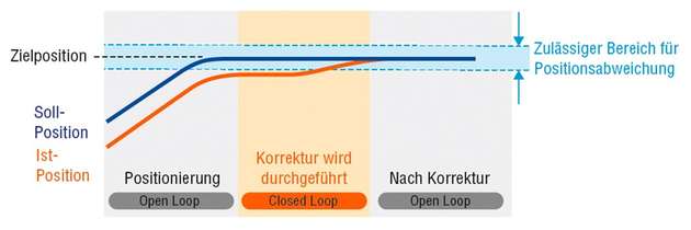 Die Grafik zeigt, welchen Effekt eine Positionierung mit der neuen Lastpositionskorrektur-Funktion des CVD-Fully-Closed-Loop-Treibers hat.