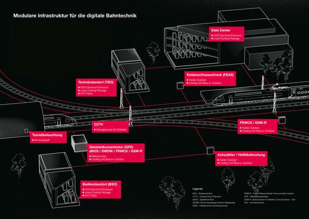 Die modulare Infrastruktur für digitale Bahntechnik besteht aus einem Data Center, einem Technikstandort, einem Feldanschlussschrank, einer CCTV-Anlage, einer Tunnelbeleuchtung, FRMCS/GSM-R-Komponenten und Gleisfeldkomponenten.
