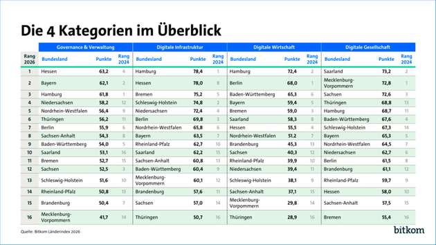 Punkteverteilung: Die vier Kategorien im Überblick.