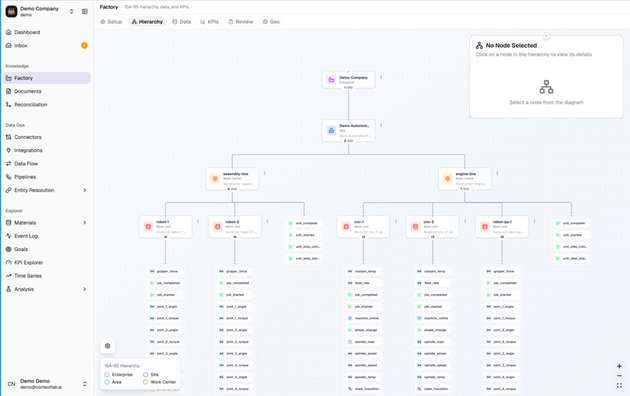Die Plattform rekonstruiert automatisch die vollständige Fabrik-Hierarchie, vom Enterprise-Level bis zu einzelnen Maschinen und ihren Daten-Tags, ohne ein vordefiniertes Datenmodell vorauszusetzen.