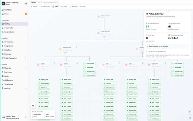Live-Datenfluss über die komplette Fabrik-Hierarchie hinweg: context/fab visualisiert in Echtzeit, welche Assets Daten liefern und in welchem Umfang, und erzeugt dadurch ein operatives Lagebild.