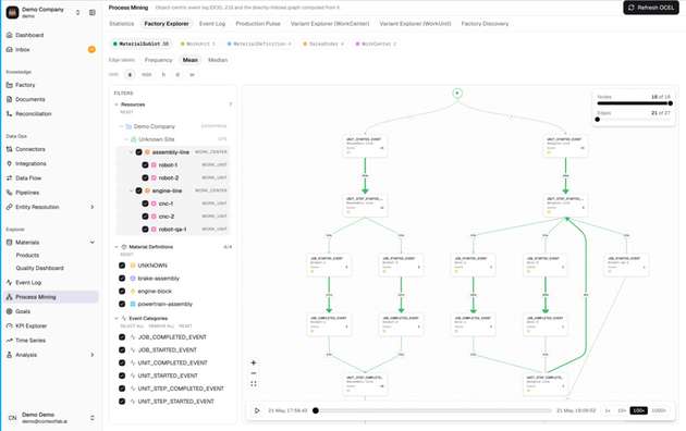 Process Mining auf Basis von Maschinendaten: context/fab rekonstruiert automatisch den tatsächlichen Produktionsfluss im Werk und macht Optimierungspotenziale sichtbar.