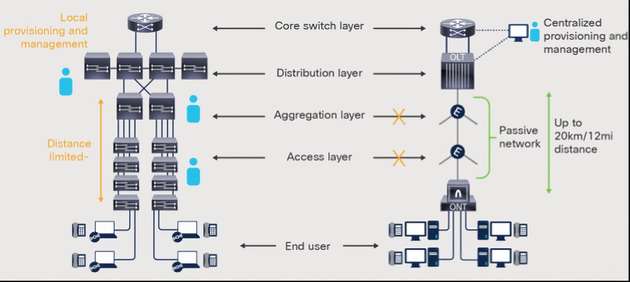 Topologievergleich von aktivem, klassischen Ethernet-Netzwerk zu passivem optischen LAN-Netzwerk.