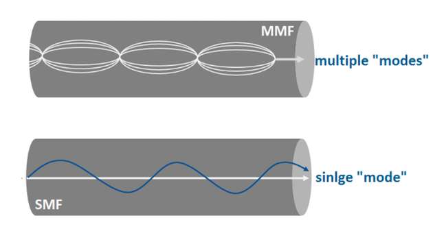 Übertragungsarten bei optischen LAN-Systemen: Singlemode, Multimode.