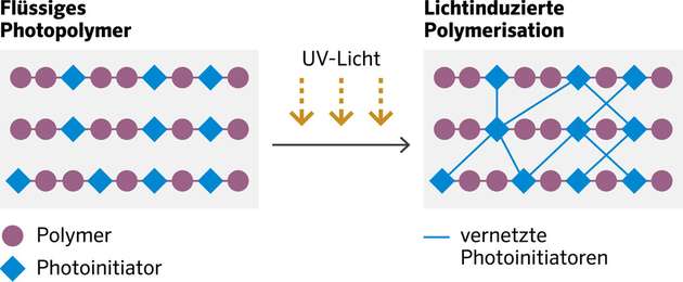 Darstellung der UV-Licht-induzierten Polymerisation.