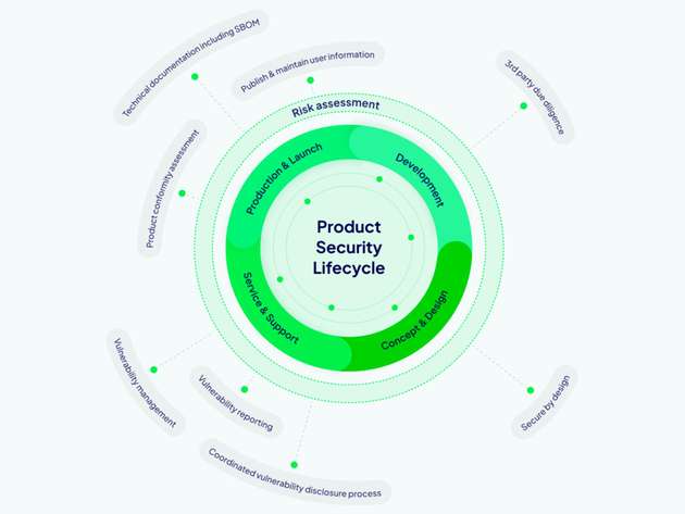 Der Product Security Lifecycle – Sicherheitsaspekte über den gesamten Produktlebenszyklus hinweg, von der Konzeptphase bis zum Support.