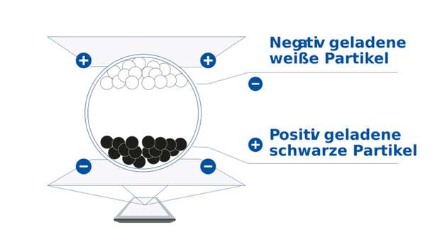 E-Paper nutzt ein reflektives Darstellungsprinzip und benötigt daher  nur sehr wenig Energie.