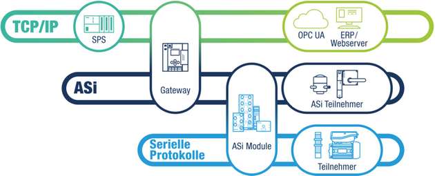 Das ASi-5-/ASi-3-Gateway aggregiert die Signale von dutzenden ASi-Teilnehmern beziehungsweise der daran angeschlossenen Aktuatoren, Sensoren und IO-Link Devices unter nur einer IP-Adresse. Gleichzeitig stellt AS-Interface durch den kommunikativen Bruch zwischen der Netzwerkinfrastruktur (TCP/IP) und der Peripherieebene eine zusätzliche Hürde gegen Cyberattacken dar.