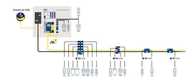 Mit den ASi-5 Modulen mit ein, zwei, vier oder acht IO-Link-Master-Ports können IO-Link-Devices bedarfsgerecht und damit kosteneffizient eingebunden werden.