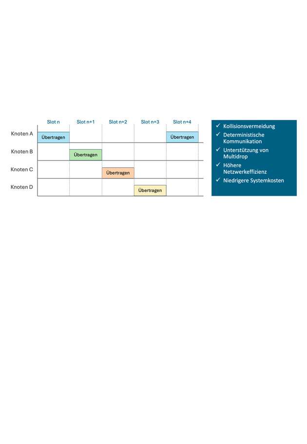 10BASE-T1S PLCA Timing Diagramm