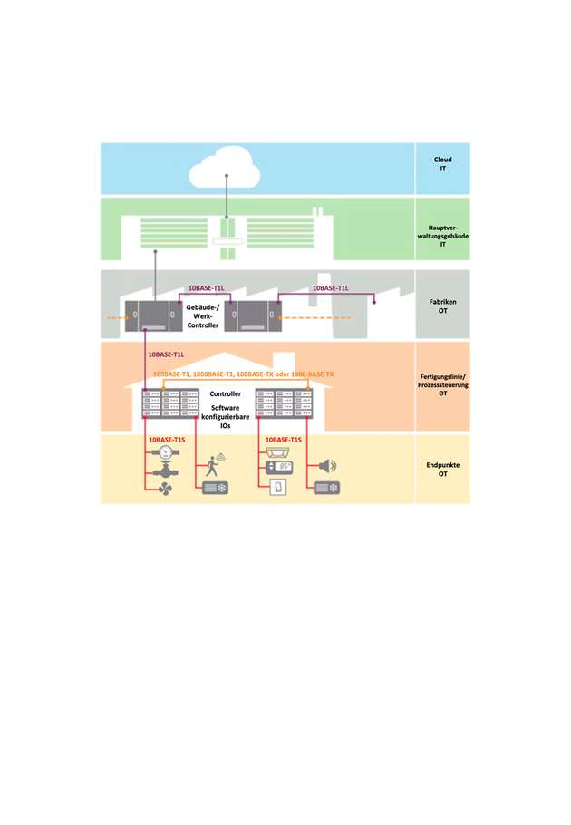 SPE Technologies von Cloud Infrastrukturen zu Edge Geräten