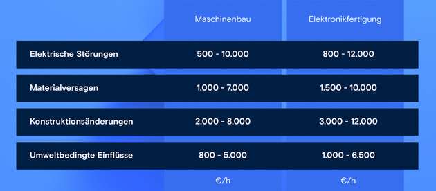 Diese Werte sind Orientierungsgrößen basierend auf branchenüblichen Erfahrungswerten und Modellannahmen. Je nach Produkt, Anlage und Auftragslage können die realen Kosten deutlich abweichen.