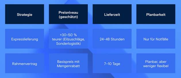 Rahmenverträge gelten in der Praxis als bewährtes Instrument, um Preisrisiken zu reduzieren und operative Abläufe zu verschlanken. Expresslösungen hingegen bleiben das geeignete Werkzeug für echte Notfälle. Vorausgesetzt, dass Lieferwege, Preise und Ansprechpartner im Vorfeld geklärt sind.