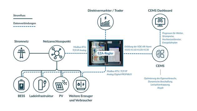 Das CEMS hilft Unternehmen, ihre Energieflüsse zu verstehen, diese automatisiert zu steuern und im Sinne der Wirtschaftlichkeit und Energieeffizienz zu verbessern.