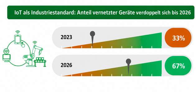 Der Anteil von vernetzten Geräten steigt deutlich.