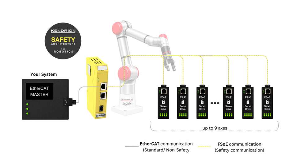 Die Kendrion Safety-Architektur ermöglicht die nahtlose Integration moderner Robotiksicherheitsfunktionen in bestehende EtherCAT- und FSoE-Netzwerke.