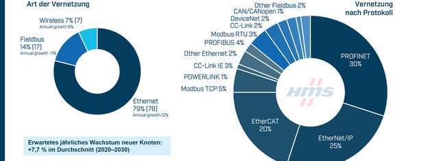 Marktanteile industrieller Netzwerke 2026